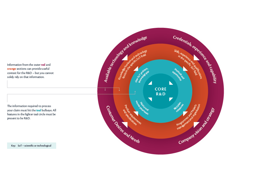 The diagram shows how you need to get to the core of your R&amp;D to assess your application.