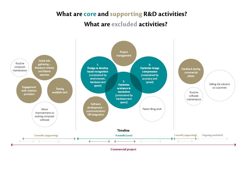 The diagram shows and example of a typical R&amp;D project for developing a security system.