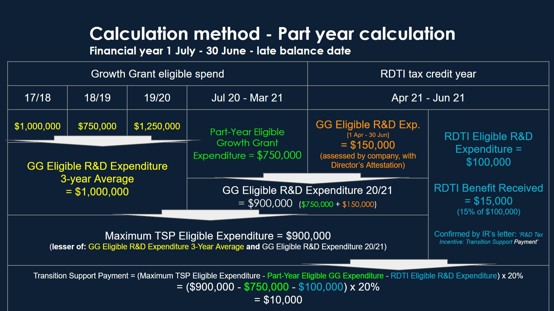 The diagram shows an example of how a part-year Transition Support Payment is calculated.